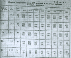Prognoza zawartości cezu-137 w mleku w różnych rejonach Białorusko-Ukraińskiego Polesia
